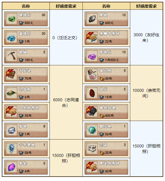 《烟雨江湖》剑山庄好感度商店一览