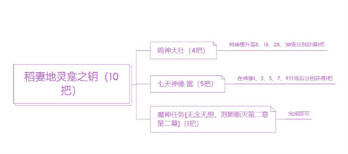 原神稻妻地灵龛钥匙获取位置一览 稻妻地灵龛钥匙全收集攻略