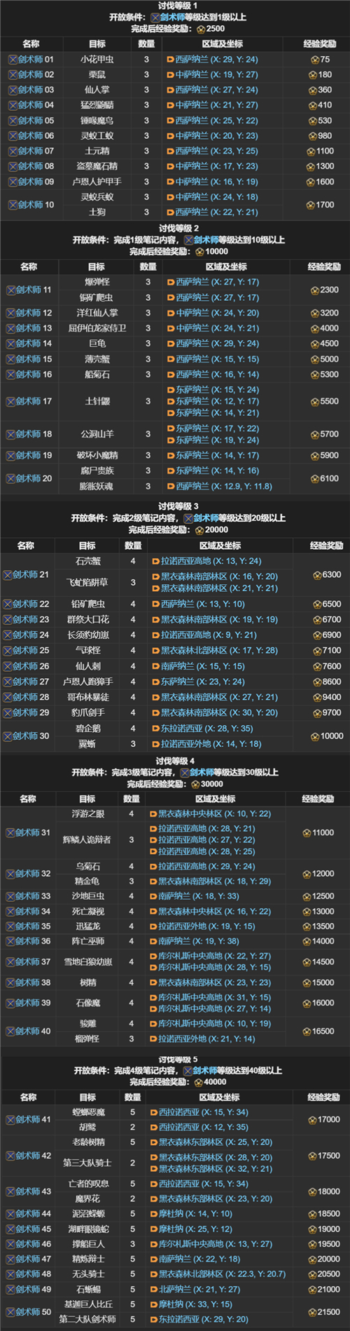 FF14讨伐笔记全职业怪物位置分布图