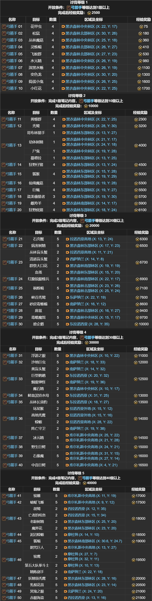 FF14讨伐笔记全职业怪物位置分布图