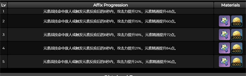 原神饰铁之花属性怎么样 90级面板一览