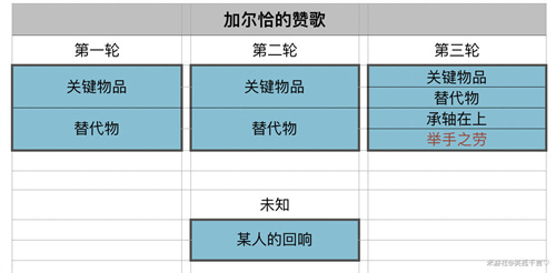 原神加尔恰的赞歌举手之劳怎么触发