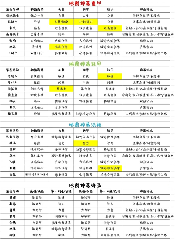 元气骑士前传刷装备攻略