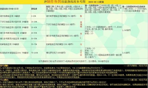 俄罗斯钓鱼4诱饵熟练度提升方法