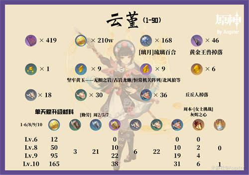 原神云堇突破材料有哪些 云堇突破材料一览