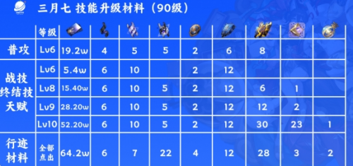 崩坏星穹铁道三月七突破材料有什么