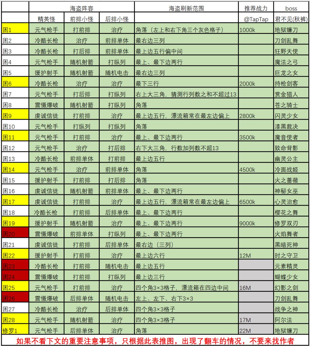 女神星球海盗军阀阵容推荐