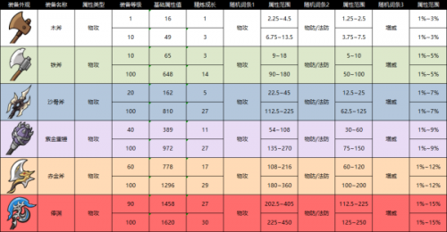 纵横旅人斧装备介绍
