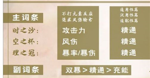 原神万叶圣遗物推荐 圣遗物词词条优先级一览