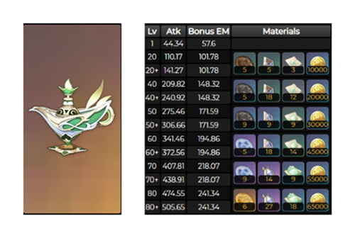 原神纳西妲专武突破材料清单