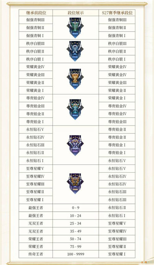 王者荣耀段位继承表一览 段位继承规则介绍