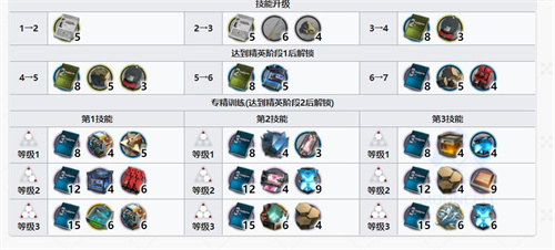 明日方舟令突破材料是什么 精二材料一览