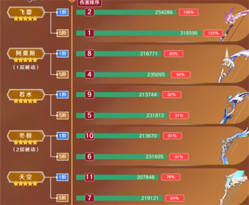 原神宵宫毕业面板一览 0命宵宫多少伤害毕业