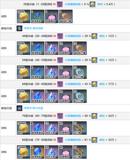 原神神里绫人突破材料清单一览