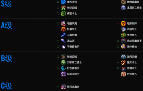 魔兽世界11.0大秘境最强职业介绍