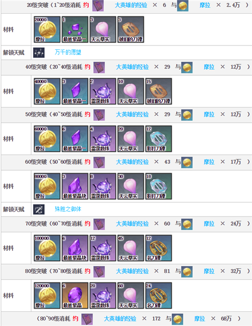 原神雷电将军突破材料清单