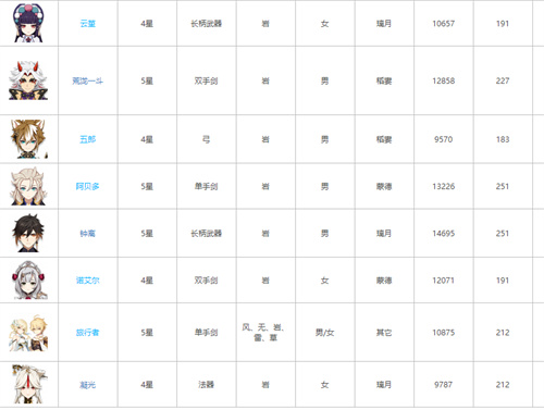 原神岩元素角色有几个 岩系角色一览