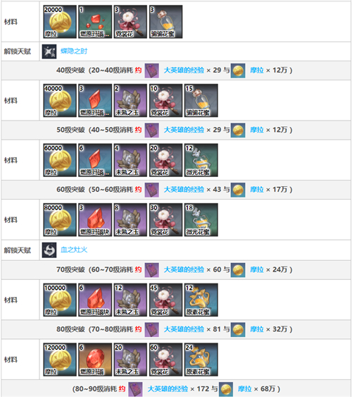 原神胡桃突破材料一览表