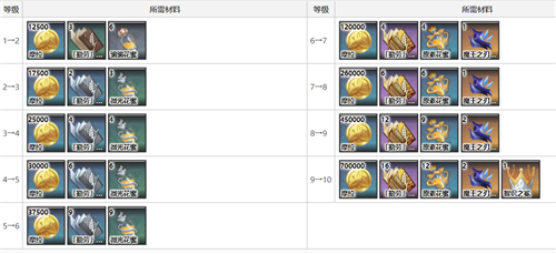 原神胡桃突破材料一览表