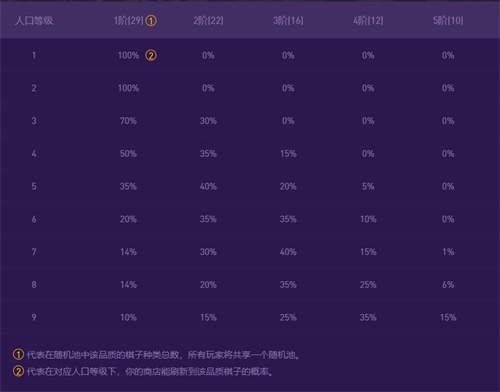 云顶之弈一个棋子有几张