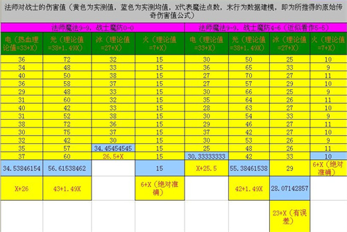 原始传奇技能伤害表 法师技能伤害介绍