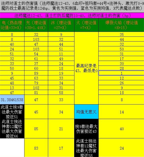 原始传奇技能伤害表 法师技能伤害介绍