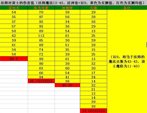 原始传奇技能伤害表 法师技能伤害介绍