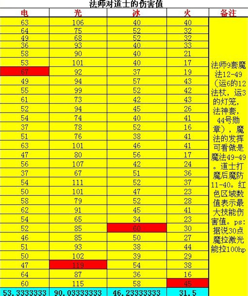 原始传奇技能伤害表 法师技能伤害介绍
