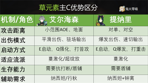 原神艾尔海森0命怎么样 零命强度分析