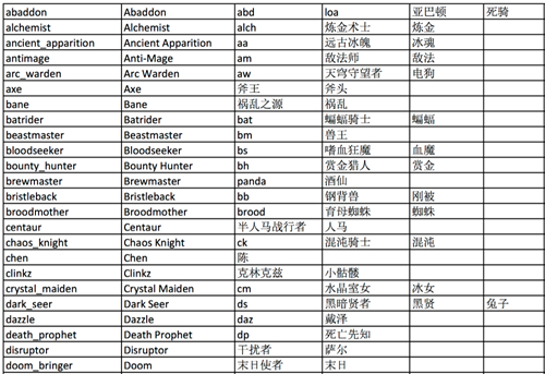 dota2英雄简称表