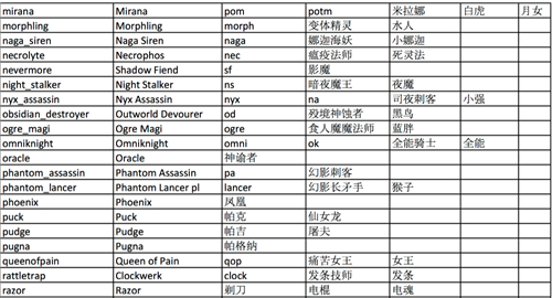 dota2英雄简称表