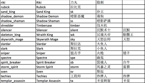 dota2英雄简称表
