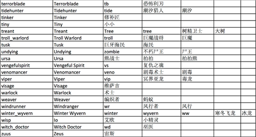 dota2英雄简称表