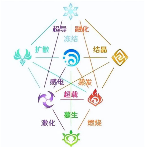 原神属性克制关系图 - 百玩游戏网