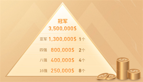 王者荣耀世冠赛冠军奖金多少钱 世界冠军杯奖金分配一览