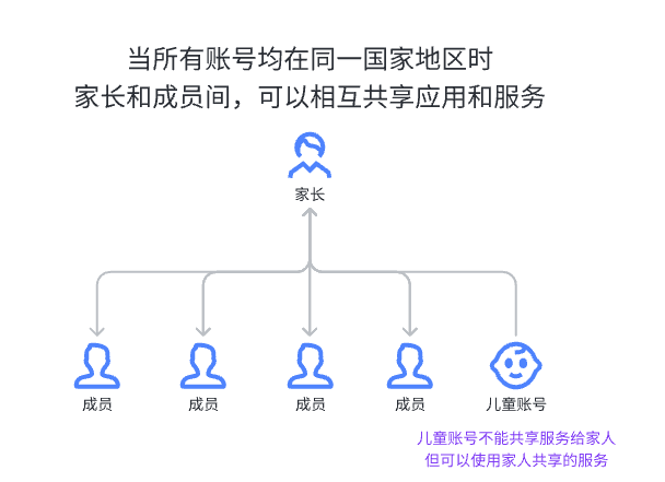 苹果土区账号注册教程